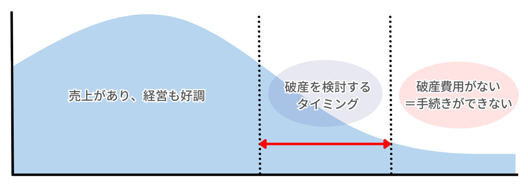 法人破産のタイミング
