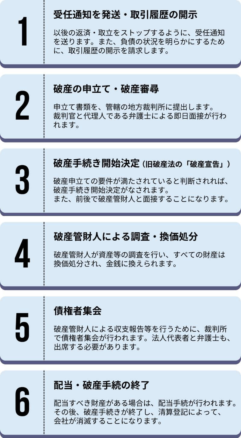 法人破産の流れ